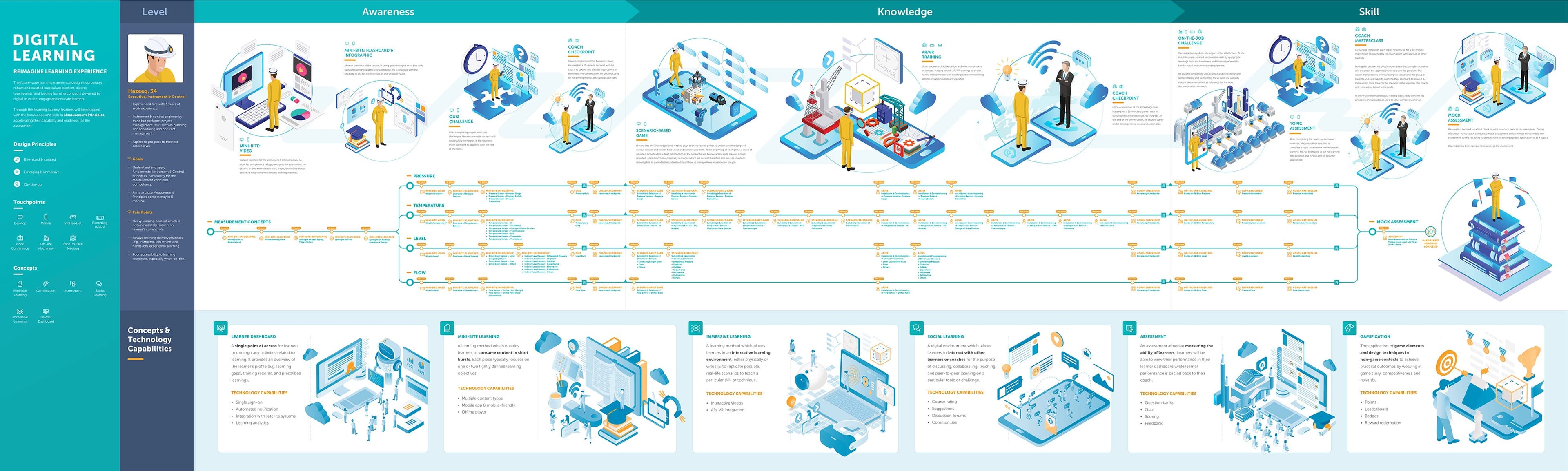 The future-state learning experience journey poster, spanning awareness, knowledge, and skill